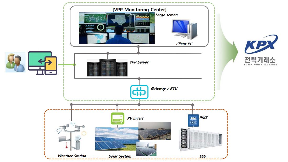 VGEN’s VPP integrated with DERs for trading into power market through KPX in Korea.