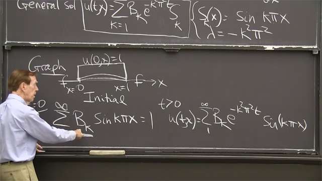 The heat equation ∂<em>u</em>/∂<em>t</em> = ∂<em><sup>2</sup>u</em>/∂<em>x<sup>2</sup></em> starts from a temperature distribution <em>u</em> at <em>t</em> = 0 and follows it for <em>t</em> &gt; 0 as it quickly becomes smooth.