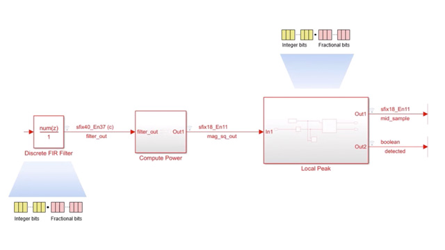 Quantize data types to reduce hardware resources in the FPGA design while maintaining sufficient precision.