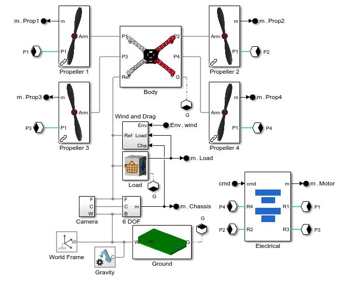 Simscape model of a quadcopter’s mechanical and electrical systems.