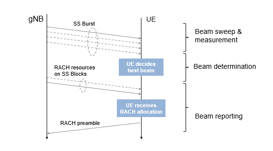 Figure 1. UE attach timing diagram.