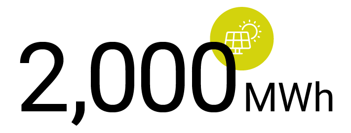 Infographic with small icon of solar panel and the text “2,000 MWh”