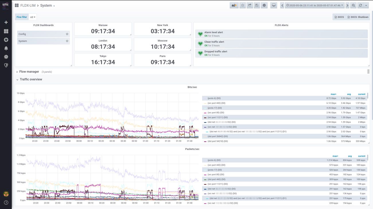 Die grafische Benutzeroberfläche von FLDX, die ein Dashboard zur Verkehrsüberwachung anzeigt. Das obere Diagramm zeigt den Datenverkehr in Bits pro Sekunde, das untere Diagramm den Datenverkehr in Paketen pro Sekunde an. 