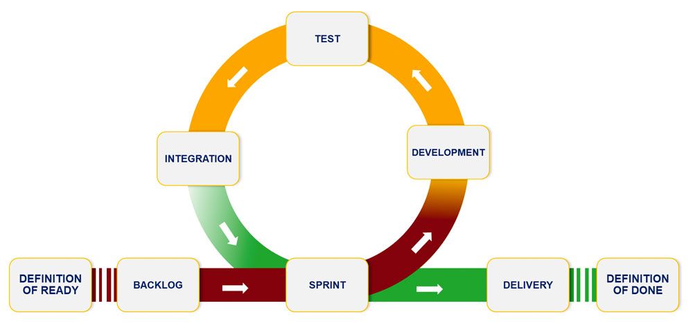 Abbildung 1: Agile Entwicklung mit dem Scrum-Framework. 