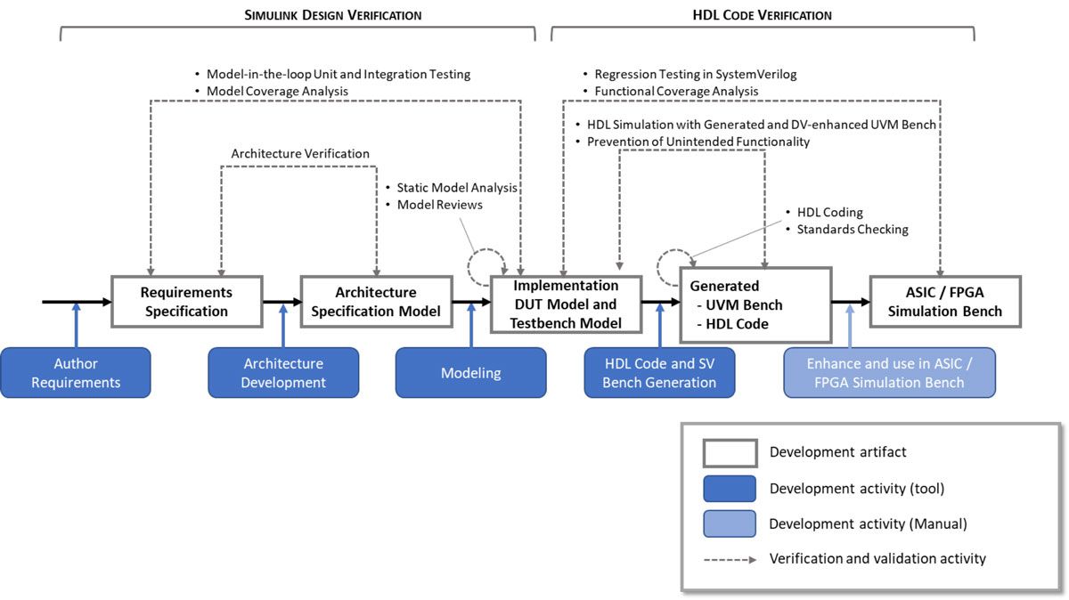 Ein Workflow, der die Schritte zur Modellverifizierung in Simulink und HDL Coder zeigt, einschließlich verschiedener Entwicklungsartefakte, wie z. B. Anforderungsspezifikationen, und Entwicklungsaktivitäten, einschließlich Architekturentwicklung und -modellierung.