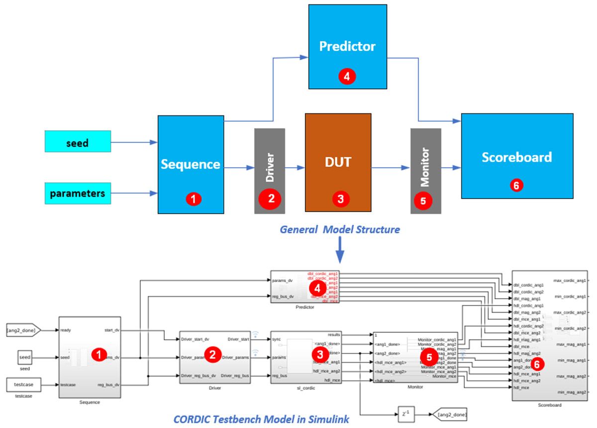 Die allgemeine Modellstruktur für UVM-Testbenches, einschließlich der Komponenten Sequenz, Treiber, DUT, Prädiktor, Monitor und Scoreboard, wird über einer Simulink Implementierung eines Testbenches zum Testen eines CORDIC-Algorithmus angezeigt.