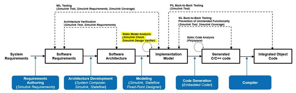 Abbildung 4: Im IEC Certification Kit angegebene Maßnahmen zur statischen Modellanalyse.
