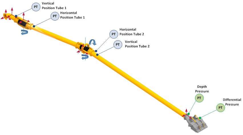 Figure 2. The 30-meter suction tube with two rotating joints.