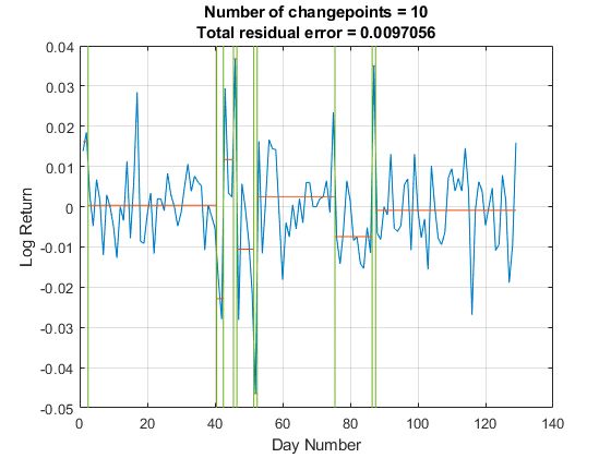 Figure 2. Change points indicated by abrupt changes in the mean.