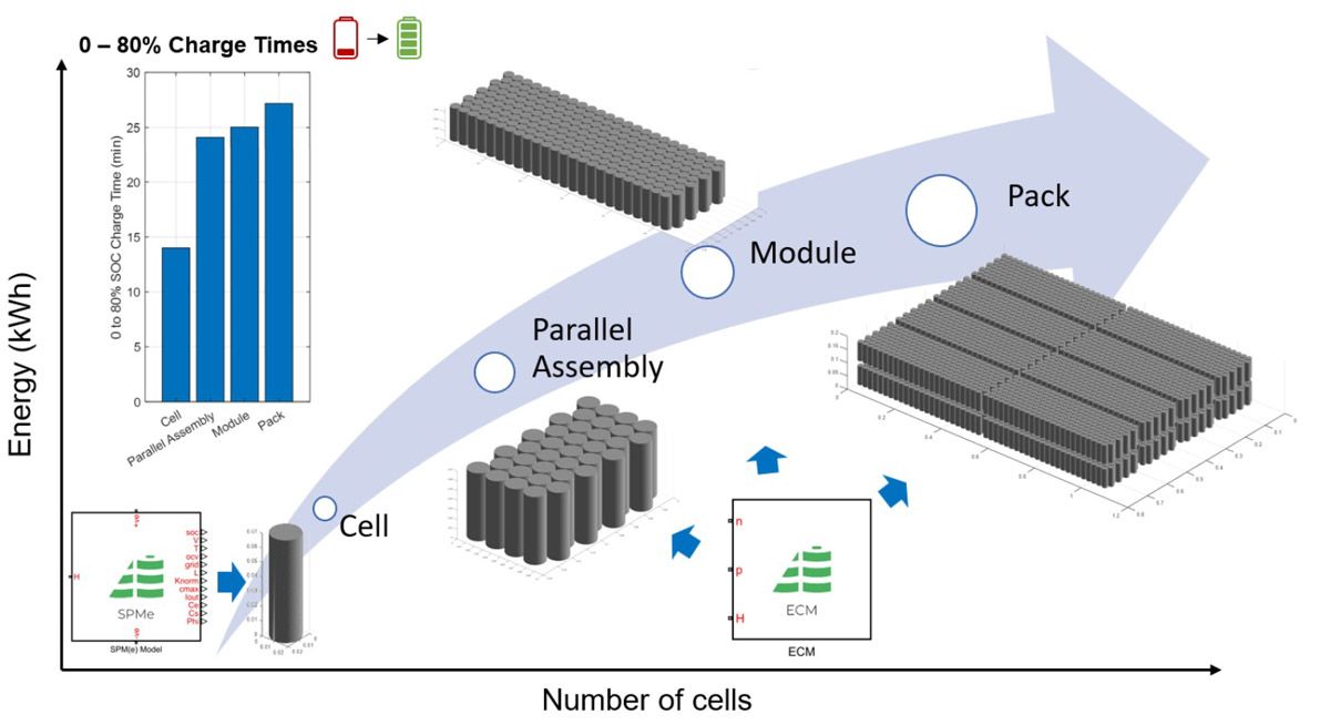 Ein Arbeitsablaufdiagramm, das zeigt, wie Batteriezellen mit Simscape zu Paketen für eine Schnelllade-Anwendung zusammengebaut werden.