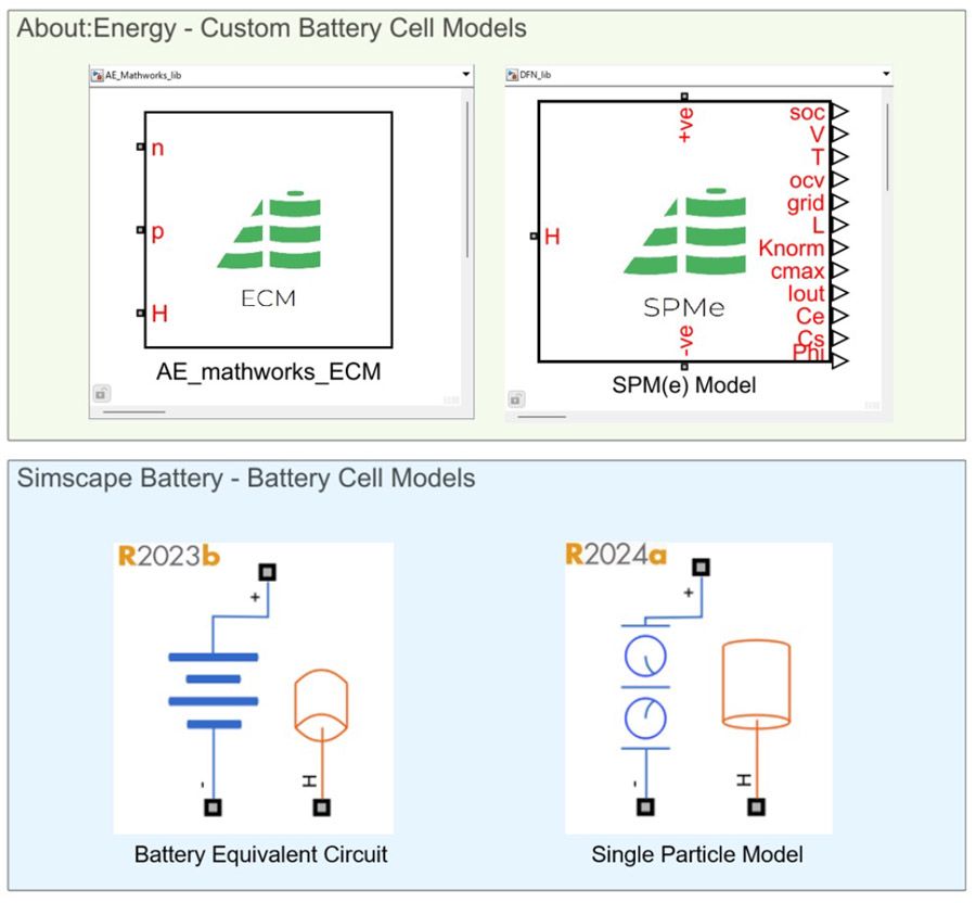 Die About:Energy-Kundenbatteriezellenmodelle und Simscape -Batteriezellenmodelle mit Ersatzschaltbildansatz und einem elektrochemischen Einzelpartikelmodell.