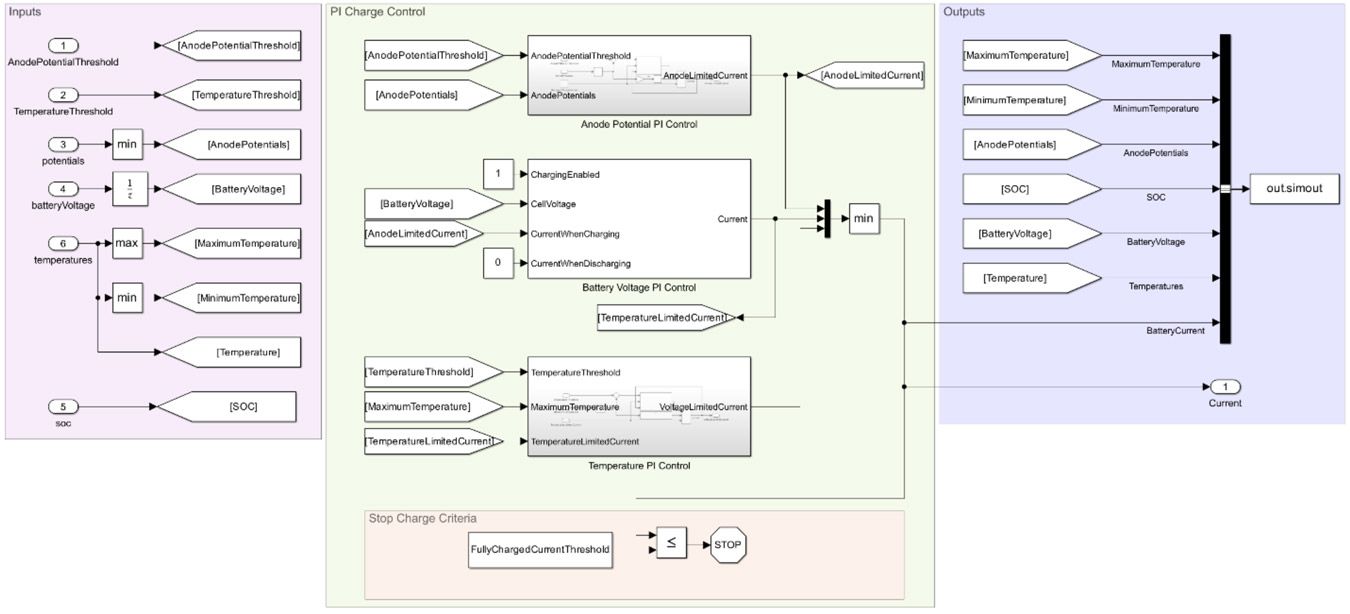 A Simulink model of the control strategy to maintain safe operational conditions in the discretized battery cell model.