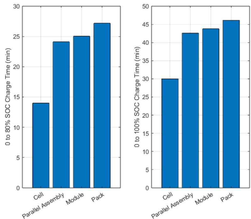 Two side-by-side bar charts showing the charging time of different battery configurations at 0 to 80% and 0 to 100% state of charge.