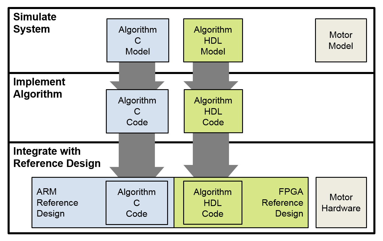 Abbildung 1: Workflow zur Entwicklung und Bereitstellung eines Algorithmus zur Motorregelung in einem SoC.