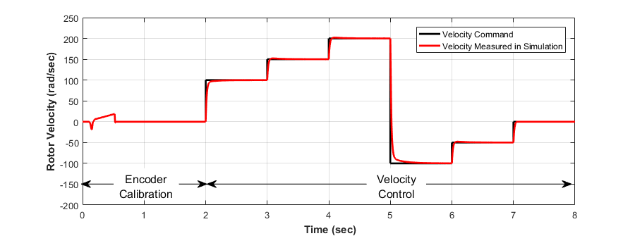 Abbildung 5: Ergebnisse der Systemsimulation für die Kalibrierung des Encoders und die gestuften Geschwindigkeitsvorgaben.