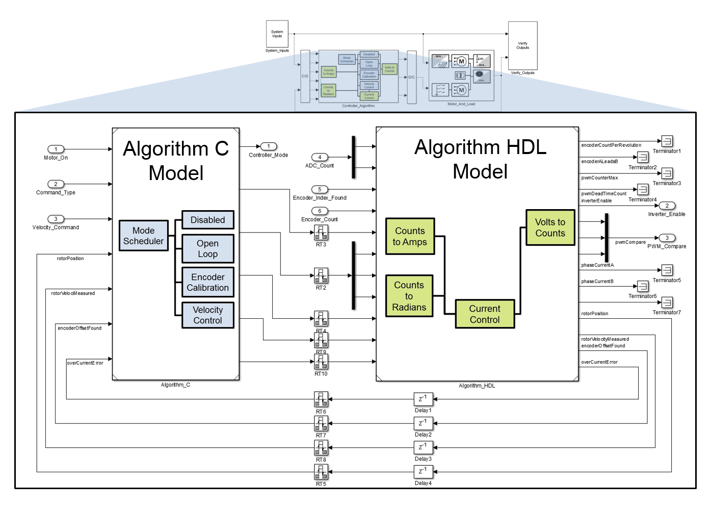 Abbildung 6: Modelle des Regelungsalgorithmus für die C- und HDL-Codegenerierung.