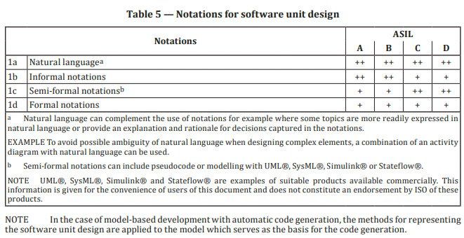 Tabelle mit Notationen zur Softwareentwicklung und zu ASIL-Ebenen.