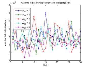 Figure 5. Absolute in-band emissions as a function of slot index.