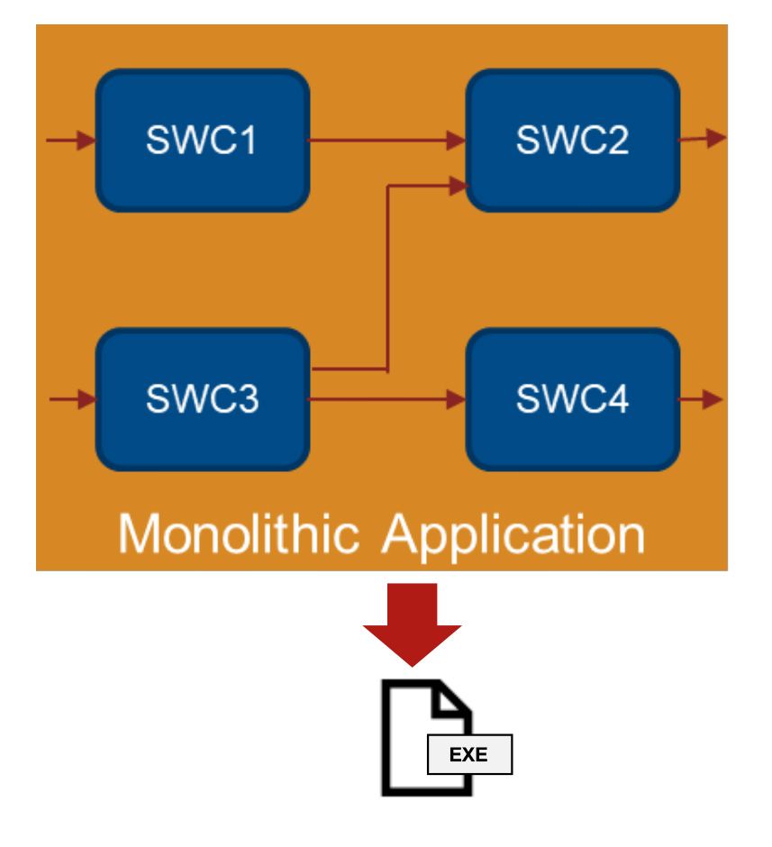 Architecture of a monolithic design, showing components as tightly coupled and interconnected.