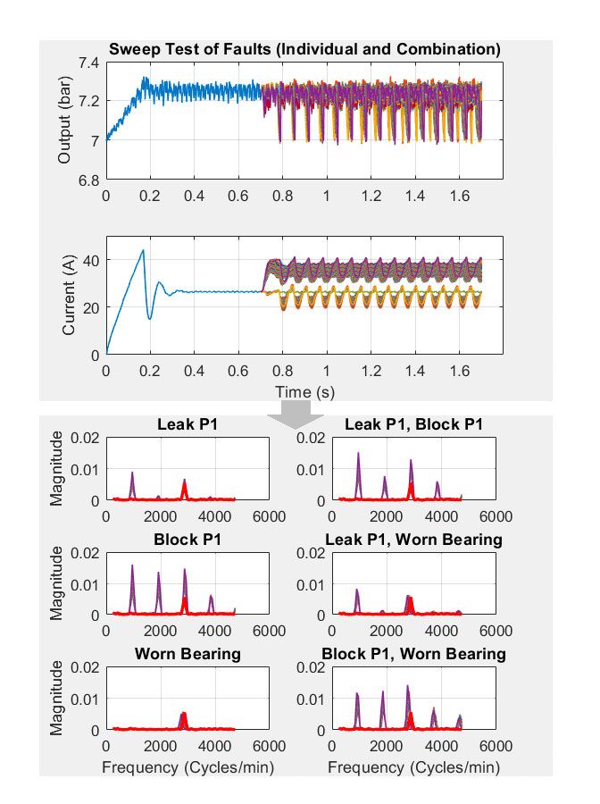 Abbildung 8: Verwendung einer Fast-Fourier-Transformation zum Extrahieren von Trainingsdaten.