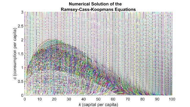 Figure 10. Solution paths of the RCK model  starting from different initial conditions.