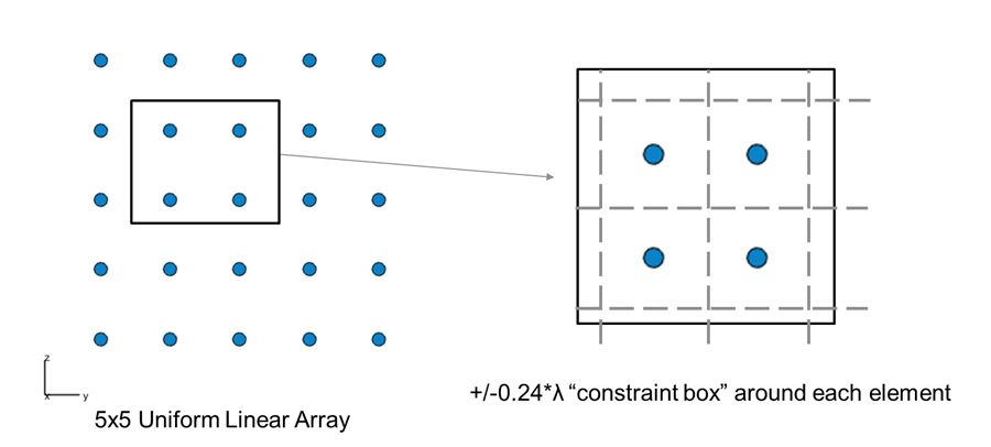 Figure 5. Uniform linear array (5x5 elements) and corresponding “constraint box” around each element.