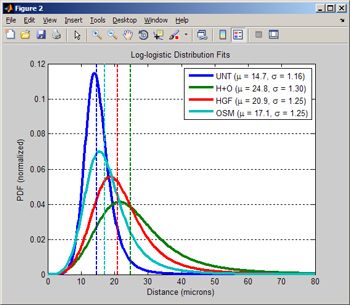 Figure 6. Statistical fitting results for the four nearest-neighbor data sets.