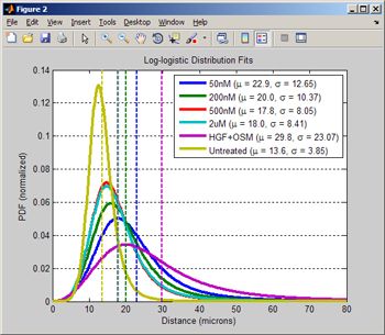 Figure 7. PDF fitting results for the nearest-neighbor data for a range of doses.