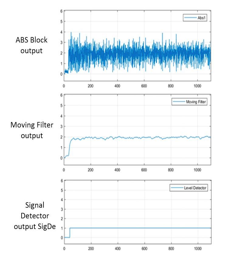 Figure 7. Signal waveforms from the signal detector. 