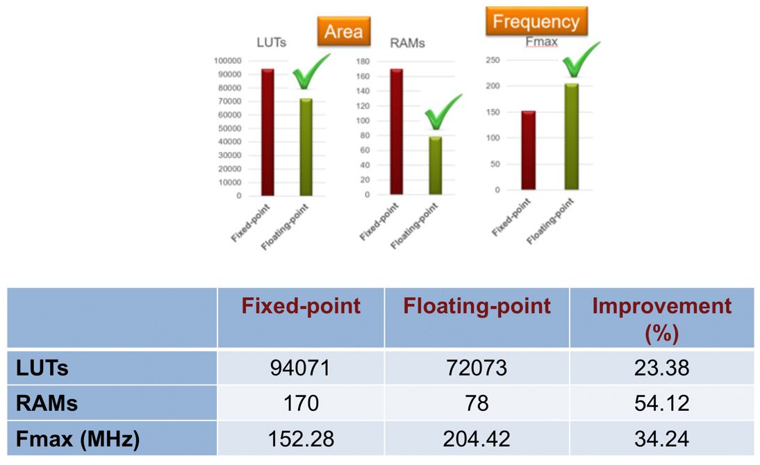 Figure 11. Comparison of fixed-point and floating-point implementations of the electric vehicle model.