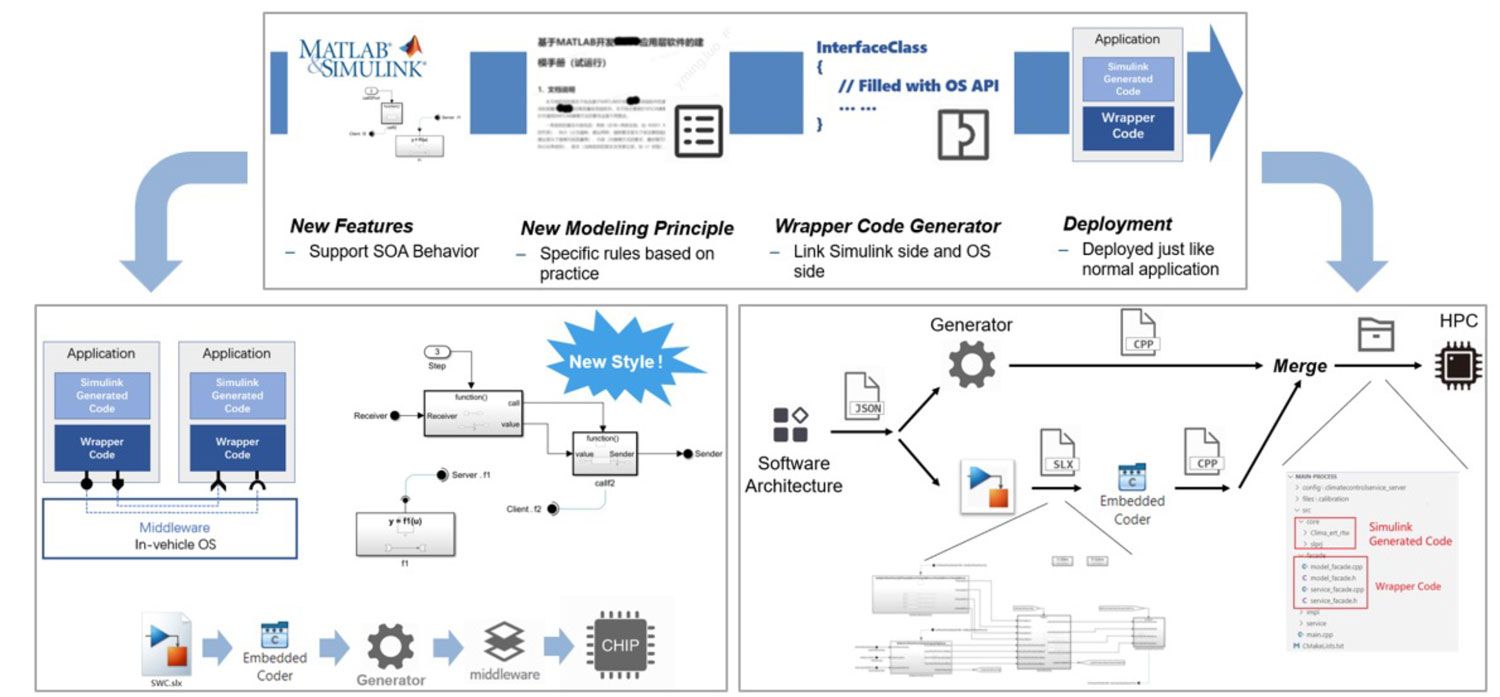 Ein Flussdiagramm, das einen Überblick über die neue Fahrzeugbetriebssystemumgebung von Zeekr bietet. Das Flussdiagramm zeigt, wie Simulink und Embedded Coder in den Workflow zur Modellierung SOA-basierter Software eingebunden werden.