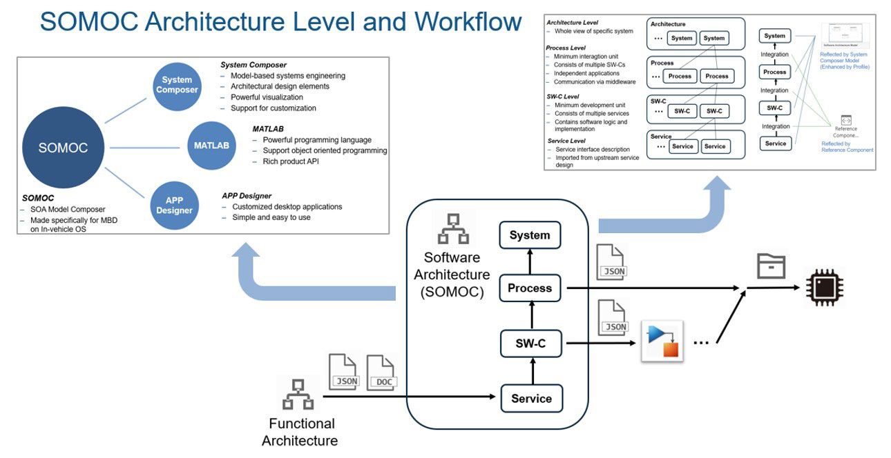 Ein Flussdiagramm mit einer Übersicht für SOMOC, das benutzerdefinierte SOA-Wartungstool von Zeekr. Das Flussdiagramm zeigt, wie MATLAB, System Composer und App Designer in den Arbeitsablauf integriert sind.