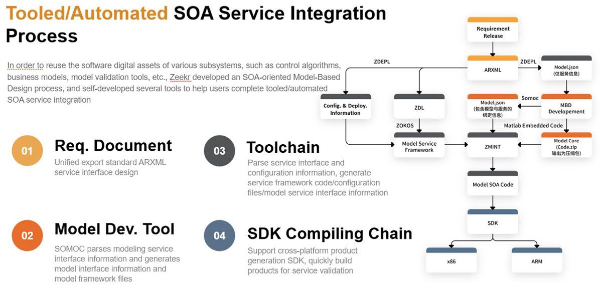 Ein Flussdiagramm, das eine modellbasierte Entwicklungs-Toolchain zeigt, die Modelle in die SOA-Architektur integriert.