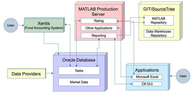 In das Produktionssystem von Helaba Invest integrierte MATLAB-Algorithmen.