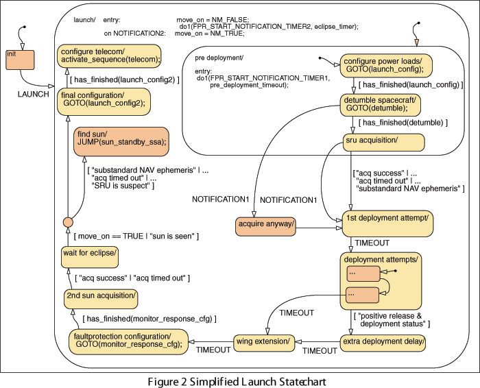 A section of the launch statechart