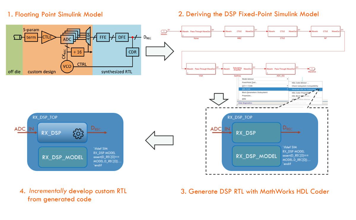 Workflow-Diagramm für den DSP-ASIC, bei dem ein Simulink-Modell zum Generieren des RTL-Referenzdesigns verwendet wird. Dieses Referenzdesign wird dann schrittweise zum PPA-optimierten benutzerdefinierten RTL mit Debug- und Beobachtungsfunktionen, technischen Zellen und ECO-fähigem, wiederverwendbarem Code weiterentwickelt.