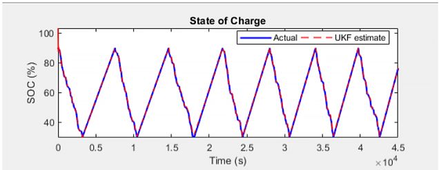 Schätzung des Ladezustands der Batterie unter Verwendung eines Unscented-Kalman-Filters in Simulink.