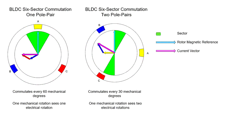 MATLAB-Animation zum Vergleich des Betriebs von BLDC-Motoren mit einem und zwei Polpaaren. Die Animation basiert auf Simulationsergebnissen des Simscape Electrical-Modells.