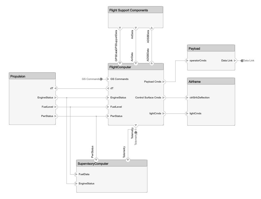Ein Blockdiagramm mit den Beziehungen zwischen sechs Teilsystemen: Antrieb, Flugcomputer, Überwachungscomputer, Flug-Unterstützungskomponenten, Nutzlast und Flugzeugzelle.