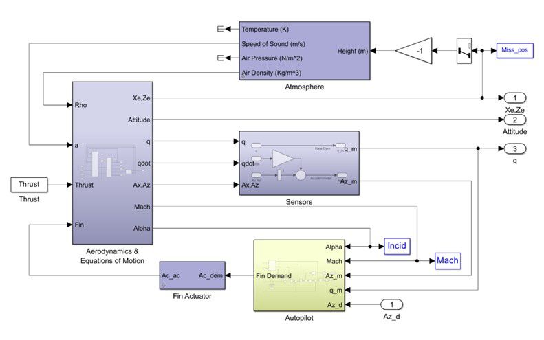 Ein Blockdiagramm mit Komponenten für Schubkraft, Aerodynamik, Atmosphäre, Sensoren und Autopiloten.