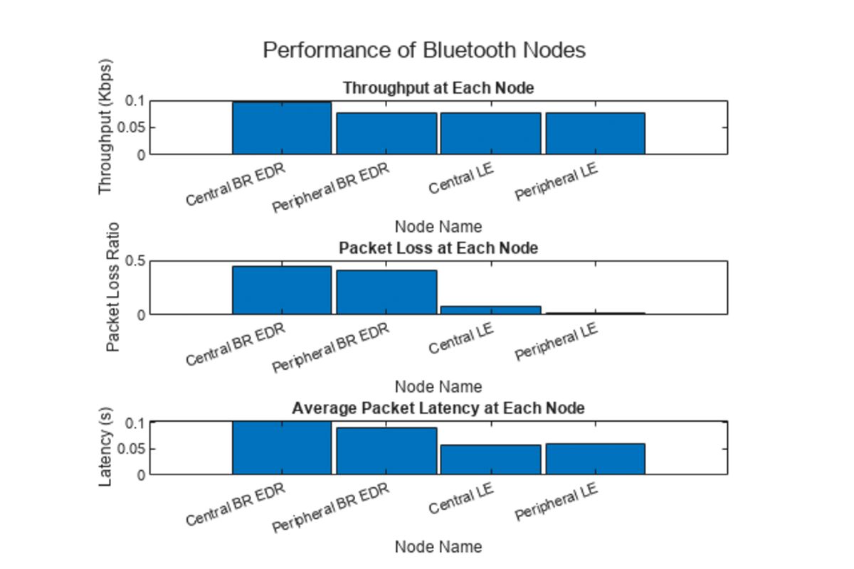 The MATLAB-generated performance charts show that the Bluetooth nodes achieve a very low data rate because of the interference.