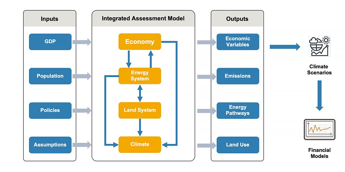 Model showing inputs such as GDP through IAMs to climate scenario, economy, and energy outputs.