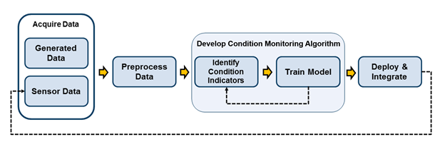 Flussdiagramm, das den Prozess zum Entwickeln von Condition-Monitoring-Algorithmen beschreibt.