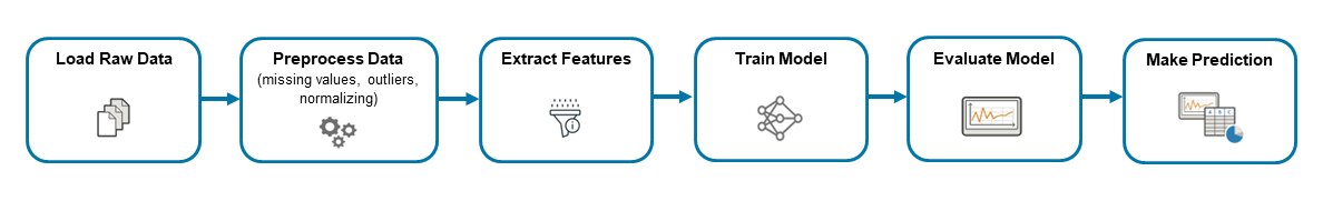 Machine-Learning-Workflow: Laden von Rohdaten, Datenvorverarbeitung, Merkmalsextraktion, Training des Modells, Bewertung der Modellperformance und Erstellung von Vorhersagen.