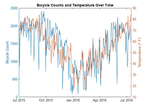 Diagramm von Zeitreihendaten mit Fahrradzählungen und Temperatur im Zeitverlauf.