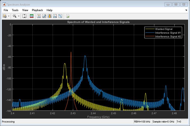 Ein Screenshot eines Diagramms, das ein Spektrum von Nutz- und Störsignalen mit der Frequenz in GHz auf der x-Achse und dBm auf der y-Achse darstellt.