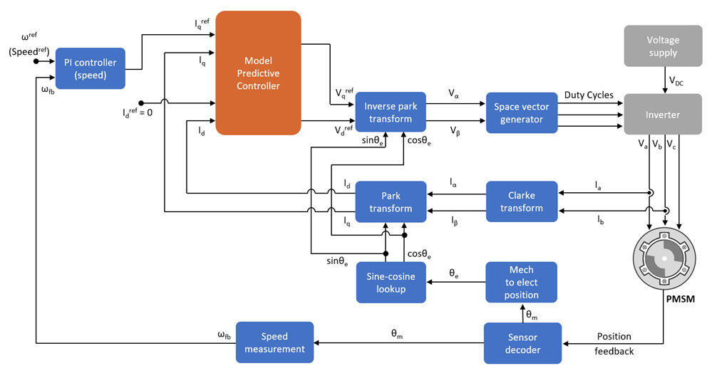 Blockdiagramm einer feldorientierten Regelungsarchitektur für die Motorsteuerung mit einem modellprädiktiven Regler im inneren Stromregelkreis.