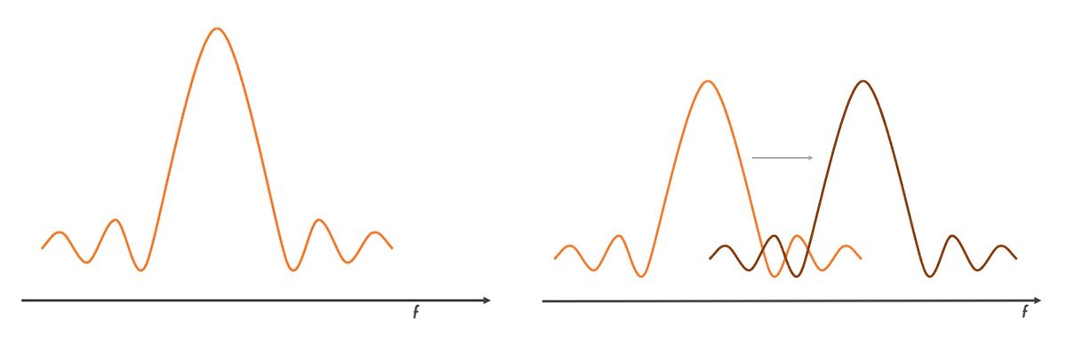 Figure 3: The same signal is shown in the frequency domain.