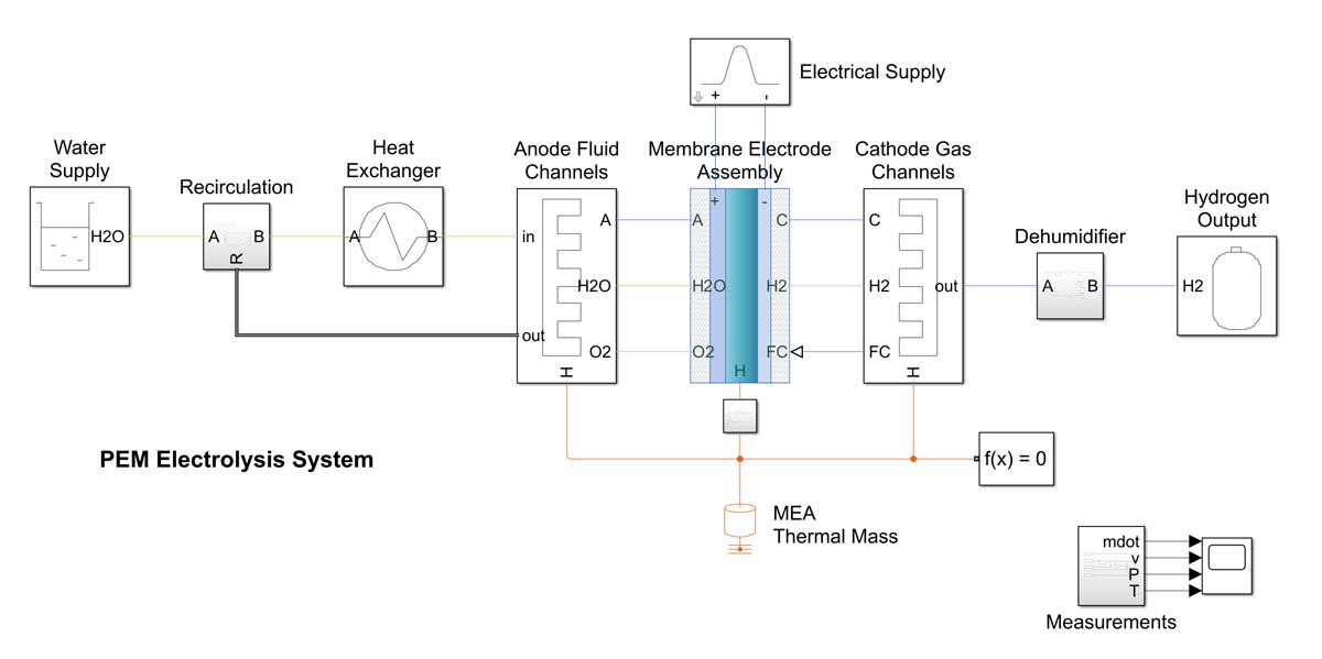 Simulink-Modell des PEM-Elektrolyseurs mit benutzerdefiniertem Simscape-Block, der die MEA darstellt, verbunden mit dem thermo-liquiden Netzwerk, das die Wasserversorgung modelliert, dem Anoden-Feuchtluft-Netzwerk, das den Sauerstofffluss modelliert, und dem Kathoden-Feuchtluft-Netzwerk, das den Wasserstoff-Fluss modelliert.