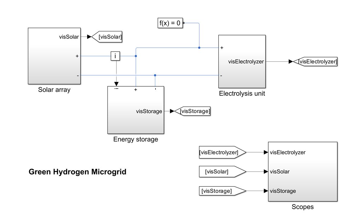 Simulink-Modell eines isolierten DC-Microgrid, das einen Elektrolyseur mithilfe einer Solaranlage und einem Energiespeichersystem mit Strom versorgt. Das Modell umfasst elektrische, termische Flüssigkeits- und thermische Gasdomänen.